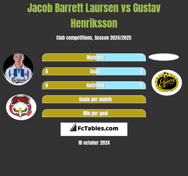 Jacob Barrett Laursen vs Gustav Henriksson h2h player stats