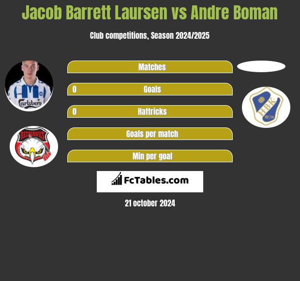 Jacob Barrett Laursen vs Andre Boman h2h player stats