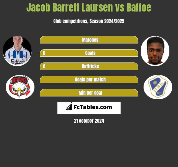 Jacob Barrett Laursen vs Baffoe h2h player stats