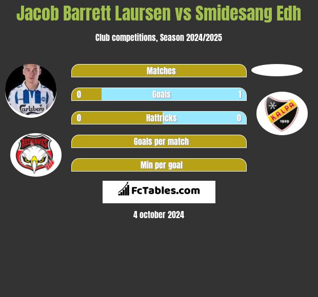 Jacob Barrett Laursen vs Smidesang Edh h2h player stats