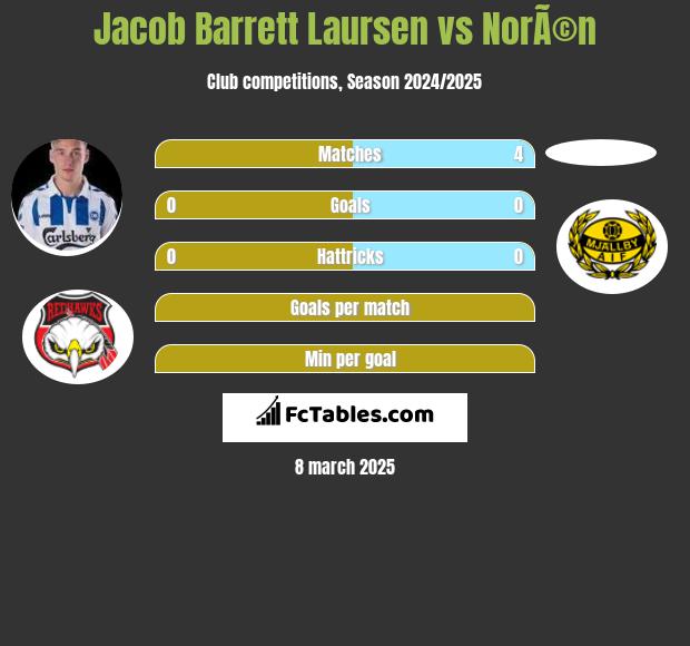 Jacob Barrett Laursen vs NorÃ©n h2h player stats