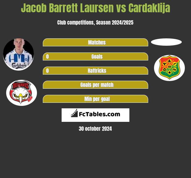 Jacob Barrett Laursen vs Cardaklija h2h player stats