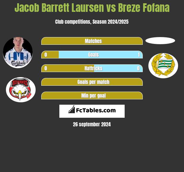 Jacob Barrett Laursen vs Breze Fofana h2h player stats