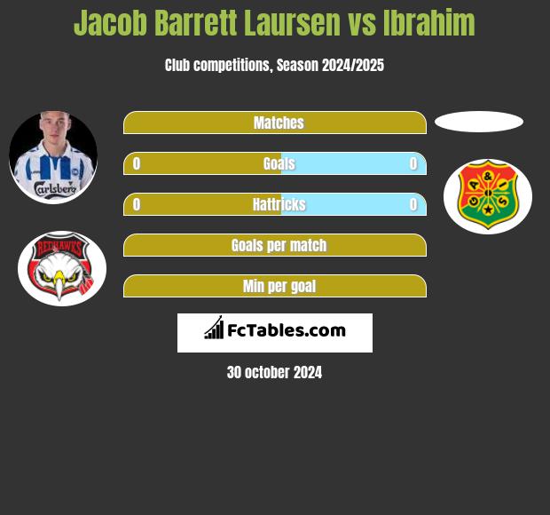 Jacob Barrett Laursen vs Ibrahim h2h player stats