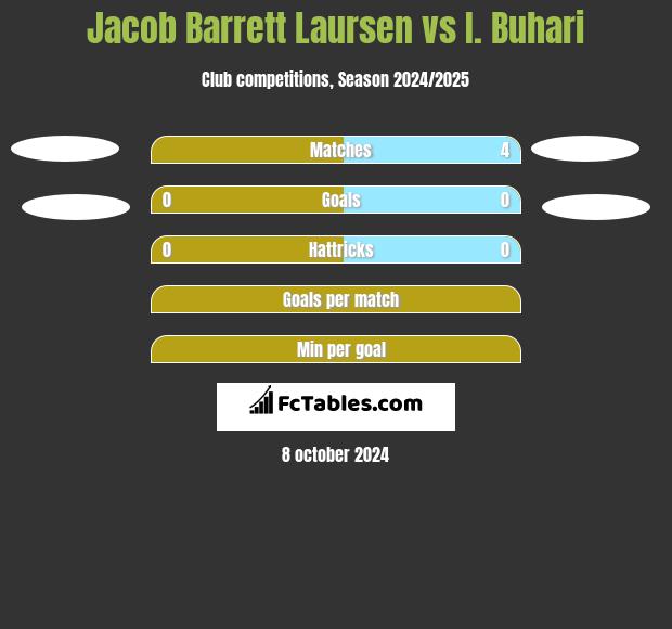 Jacob Barrett Laursen vs I. Buhari h2h player stats