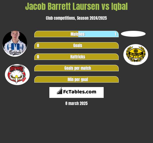 Jacob Barrett Laursen vs Iqbal h2h player stats