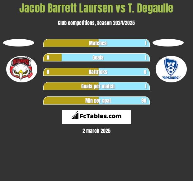 Jacob Barrett Laursen vs T. Degaulle h2h player stats