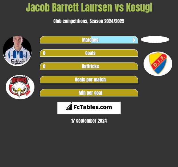 Jacob Barrett Laursen vs Kosugi h2h player stats