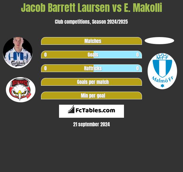 Jacob Barrett Laursen vs E. Makolli h2h player stats