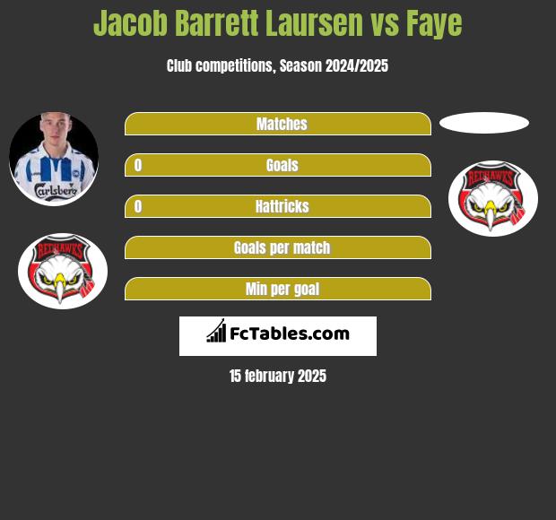 Jacob Barrett Laursen vs Faye h2h player stats