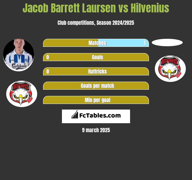 Jacob Barrett Laursen vs Hilvenius h2h player stats