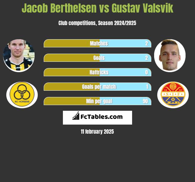 Jacob Berthelsen vs Gustav Valsvik h2h player stats