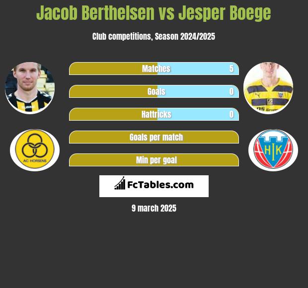 Jacob Berthelsen vs Jesper Boege h2h player stats