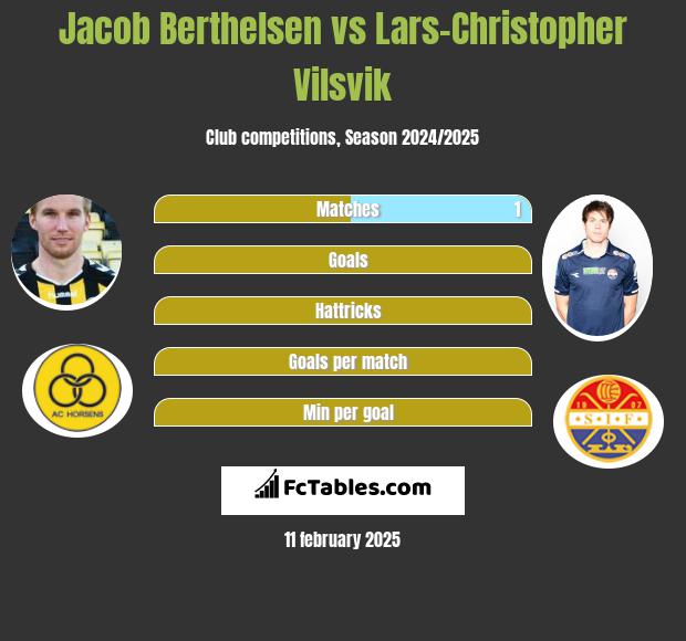 Jacob Berthelsen vs Lars-Christopher Vilsvik h2h player stats