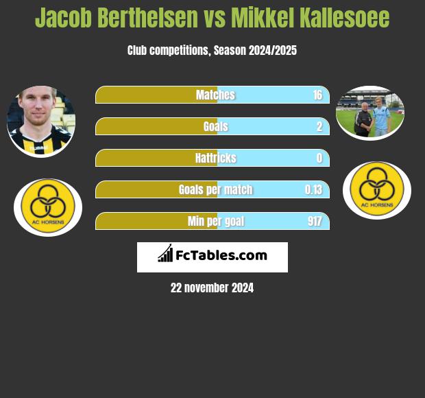 Jacob Berthelsen vs Mikkel Kallesoee h2h player stats