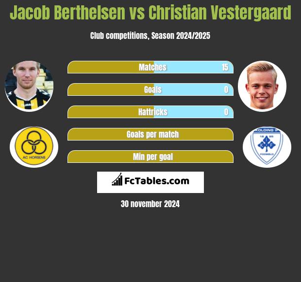 Jacob Berthelsen vs Christian Vestergaard h2h player stats