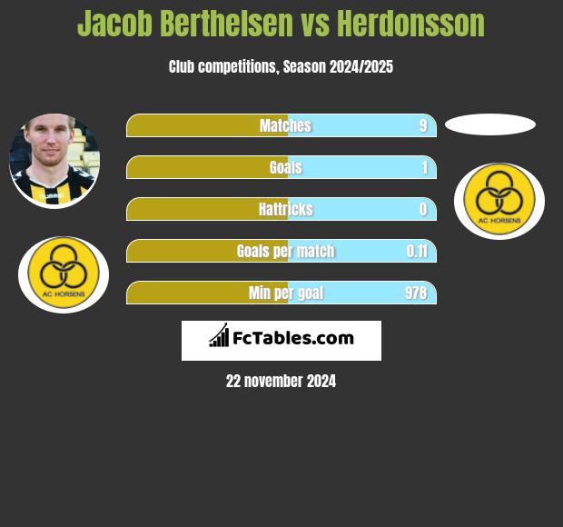 Jacob Berthelsen vs Herdonsson h2h player stats