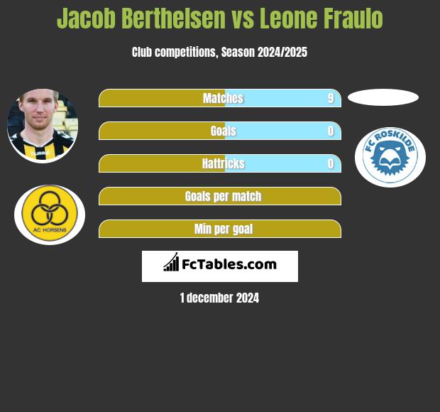 Jacob Berthelsen vs Leone Fraulo h2h player stats