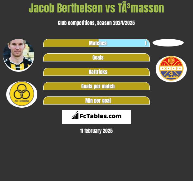 Jacob Berthelsen vs TÃ³masson h2h player stats