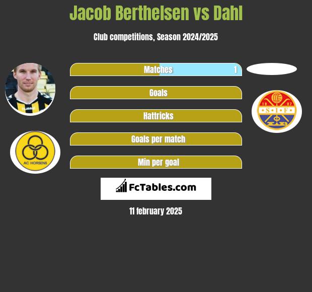 Jacob Berthelsen vs Dahl h2h player stats