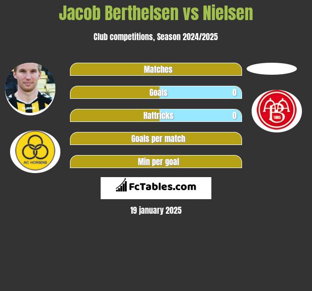 Jacob Berthelsen vs Nielsen h2h player stats