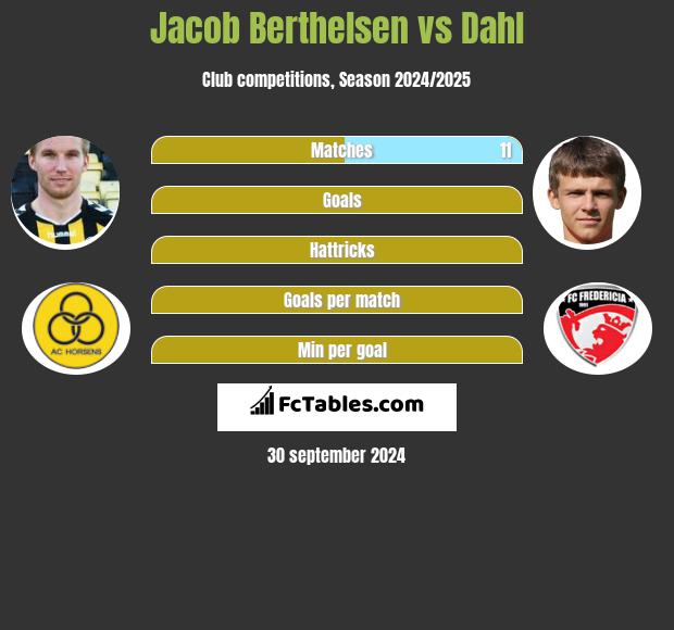 Jacob Berthelsen vs Dahl h2h player stats