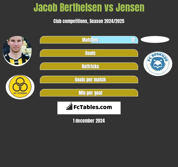 Jacob Berthelsen vs Jensen h2h player stats