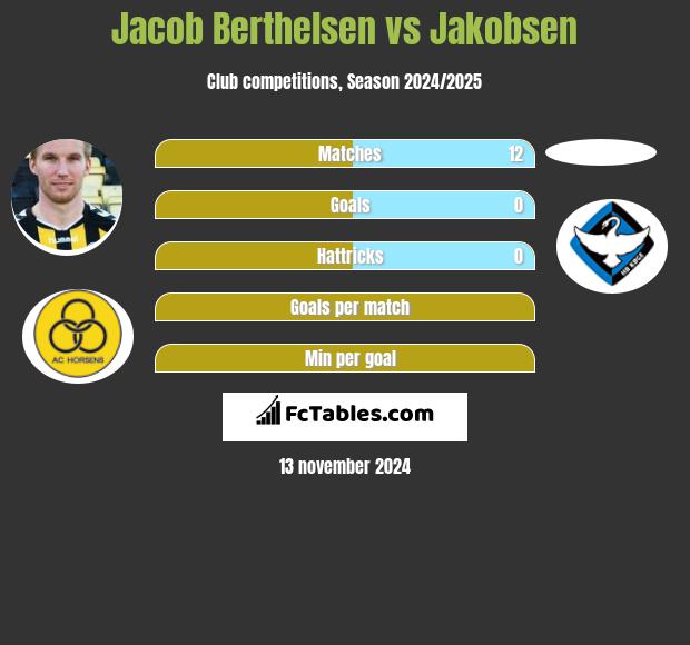 Jacob Berthelsen vs Jakobsen h2h player stats