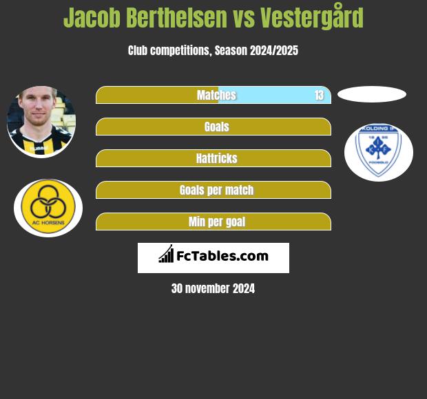 Jacob Berthelsen vs Vestergård h2h player stats