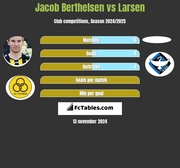 Jacob Berthelsen vs Larsen h2h player stats