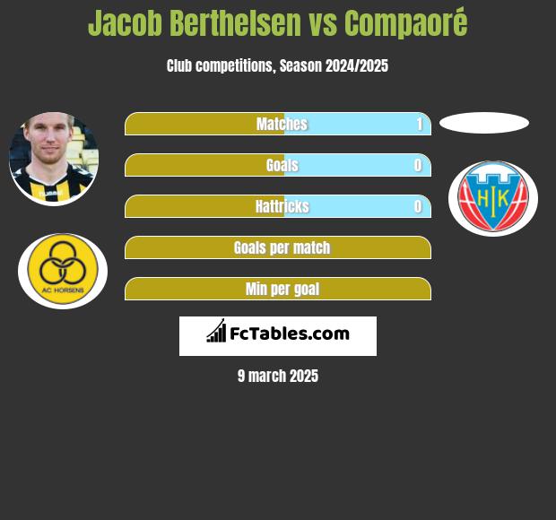 Jacob Berthelsen vs Compaoré h2h player stats