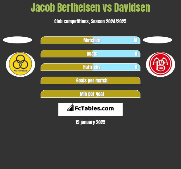 Jacob Berthelsen vs Davidsen h2h player stats