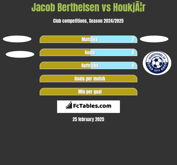 Jacob Berthelsen vs HoukjÃ¦r h2h player stats