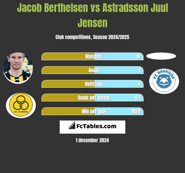 Jacob Berthelsen vs Astradsson Juul Jensen h2h player stats