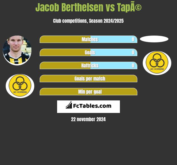 Jacob Berthelsen vs TapÃ© h2h player stats