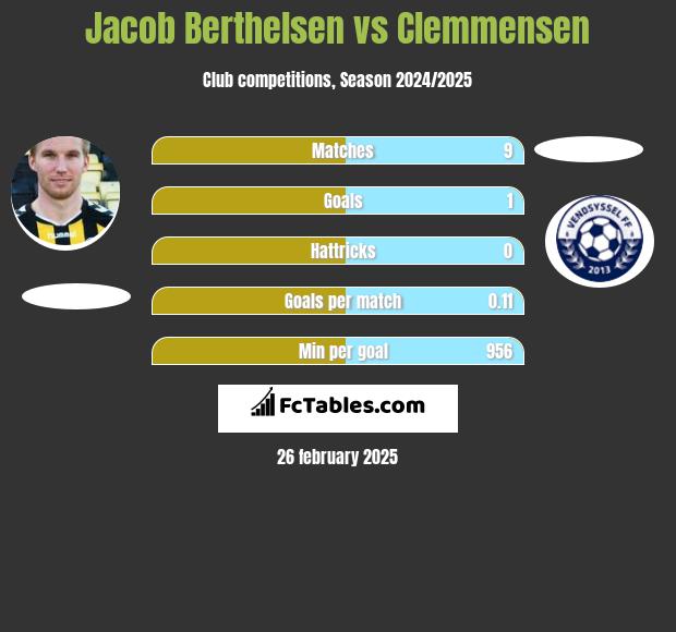 Jacob Berthelsen vs Clemmensen h2h player stats