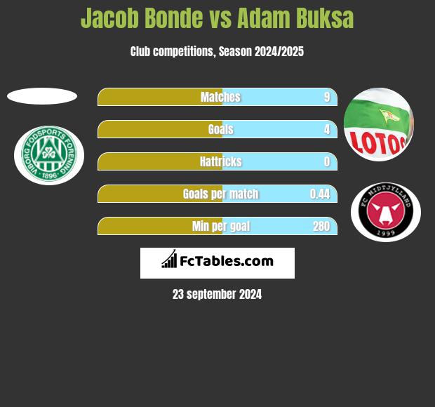 Jacob Bonde vs Adam Buksa h2h player stats