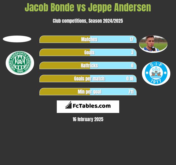 Jacob Bonde vs Jeppe Andersen h2h player stats