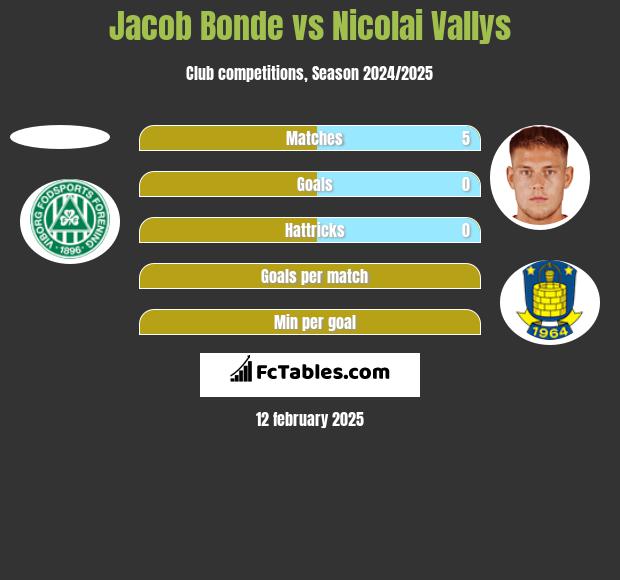 Jacob Bonde vs Nicolai Vallys h2h player stats