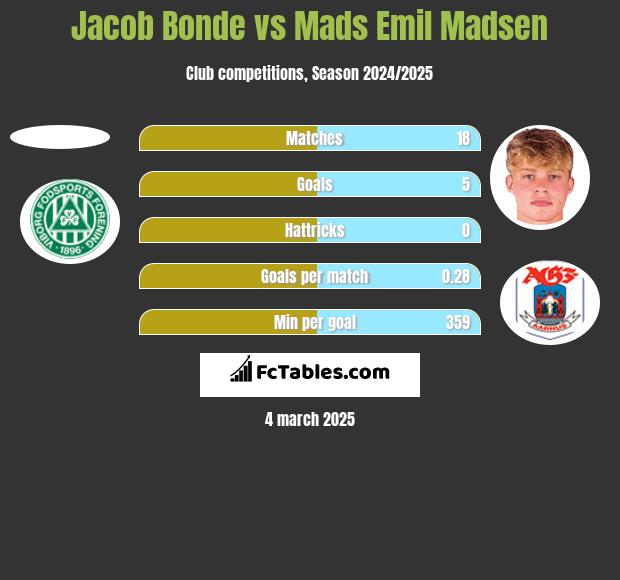 Jacob Bonde vs Mads Emil Madsen h2h player stats