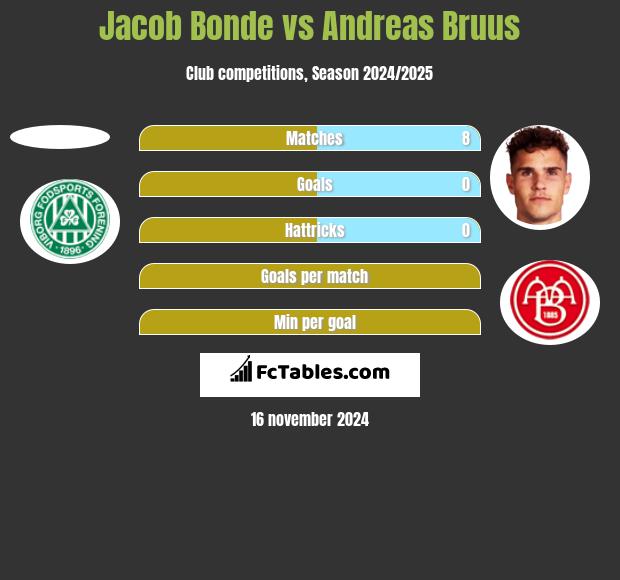 Jacob Bonde vs Andreas Bruus h2h player stats