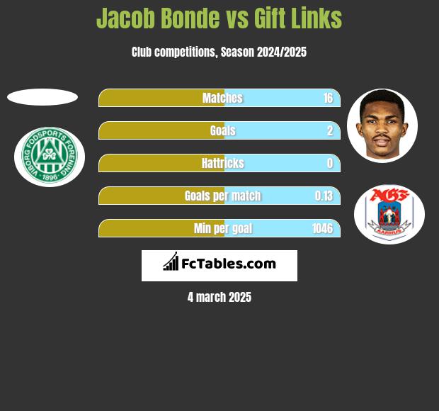 Jacob Bonde vs Gift Links h2h player stats