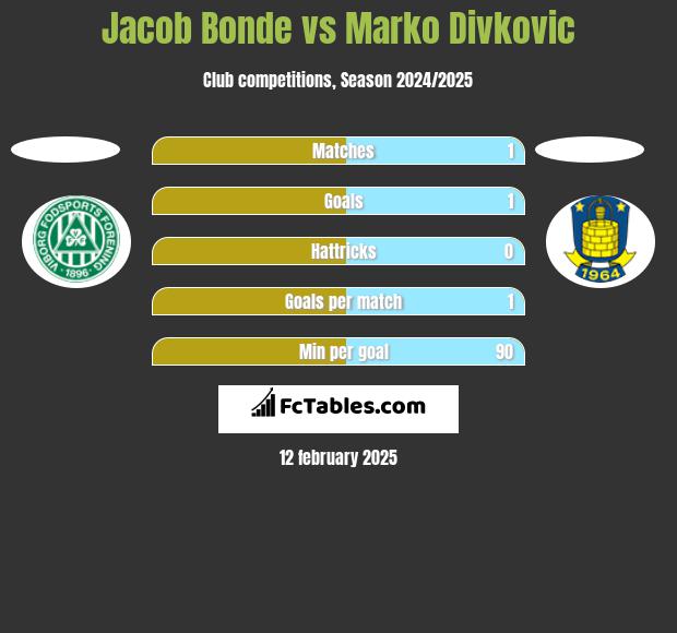 Jacob Bonde vs Marko Divkovic h2h player stats