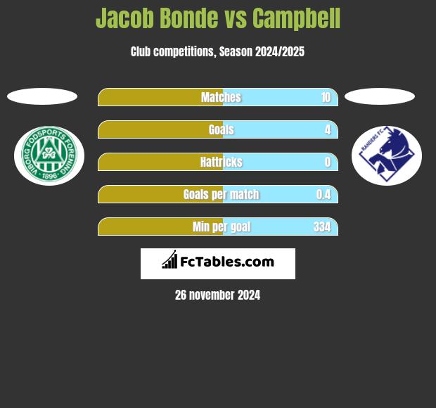 Jacob Bonde vs Campbell h2h player stats