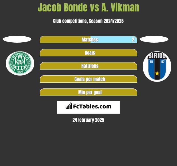 Jacob Bonde vs A. Vikman h2h player stats