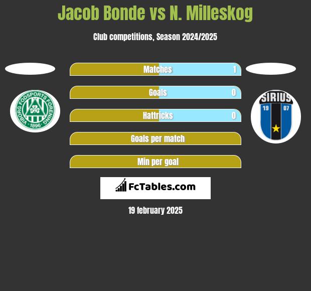 Jacob Bonde vs N. Milleskog h2h player stats