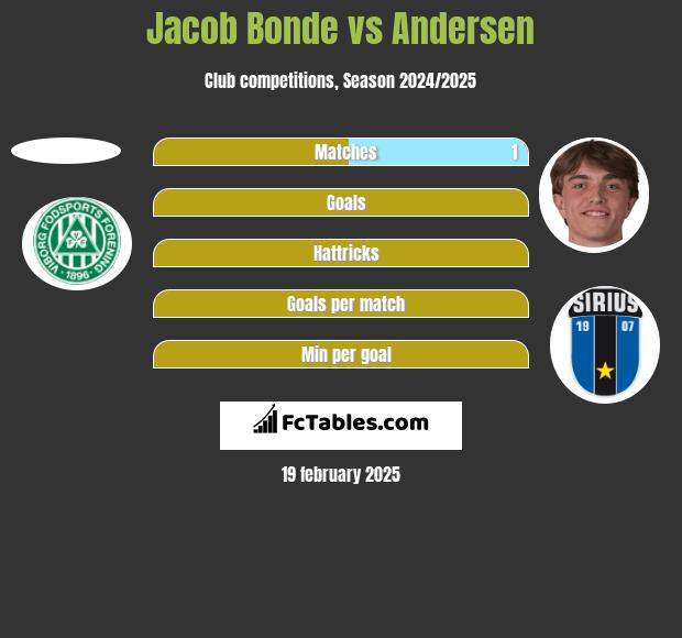 Jacob Bonde vs Andersen h2h player stats