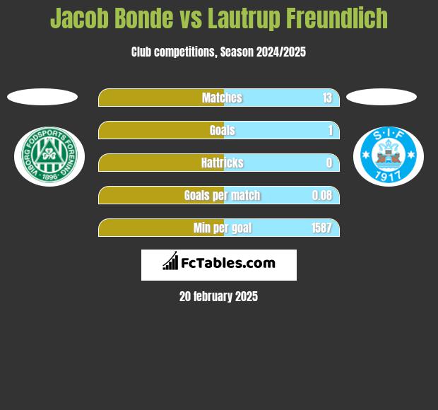 Jacob Bonde vs Lautrup Freundlich h2h player stats