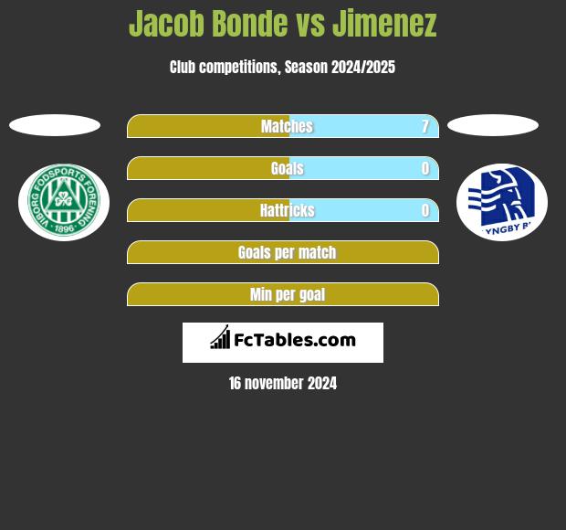 Jacob Bonde vs Jimenez h2h player stats