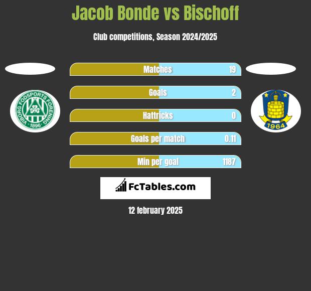 Jacob Bonde vs Bischoff h2h player stats